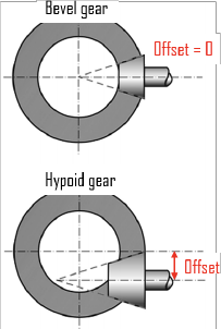 HYPOID GEAR-2