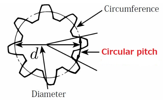 Circular Pitch