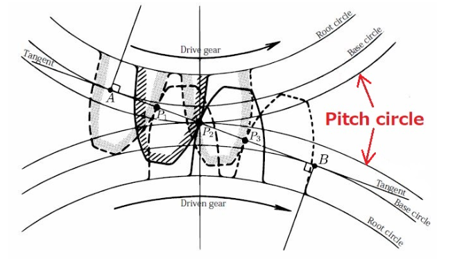 pitch circle