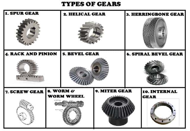 Gear types