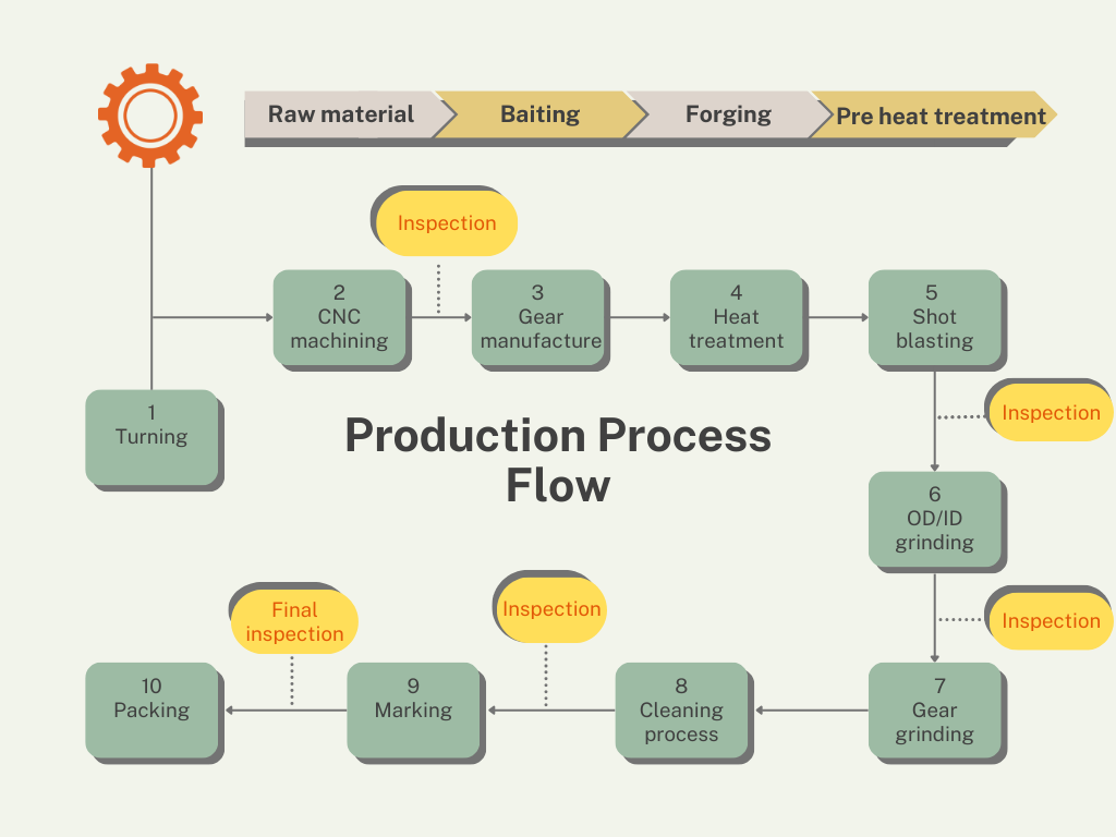 Klingelnberg production